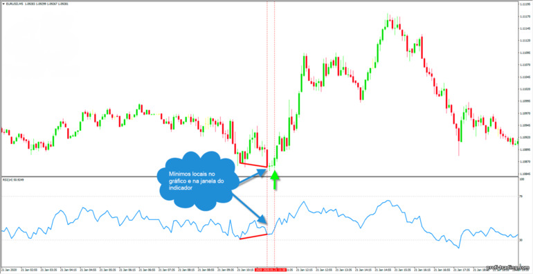 Negociação de convergência RSI