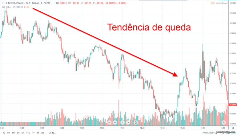 tendência de baixa no gráfico de preços