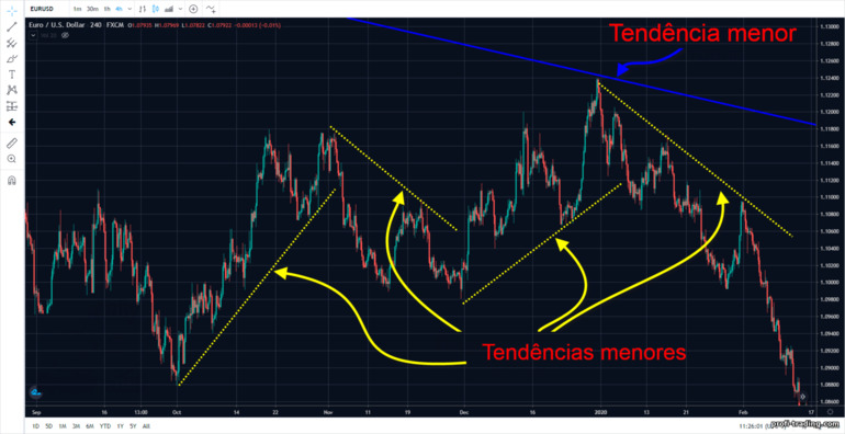 tendências menores