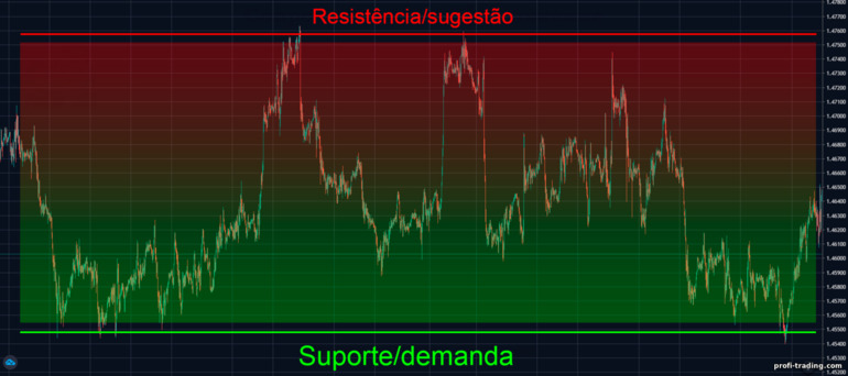 força das zonas de suporte e resistência