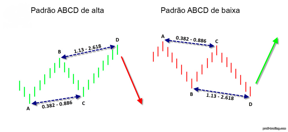 Padrão ABCD Padrão ABCD