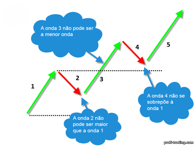 3 regras das ondas de Elliott