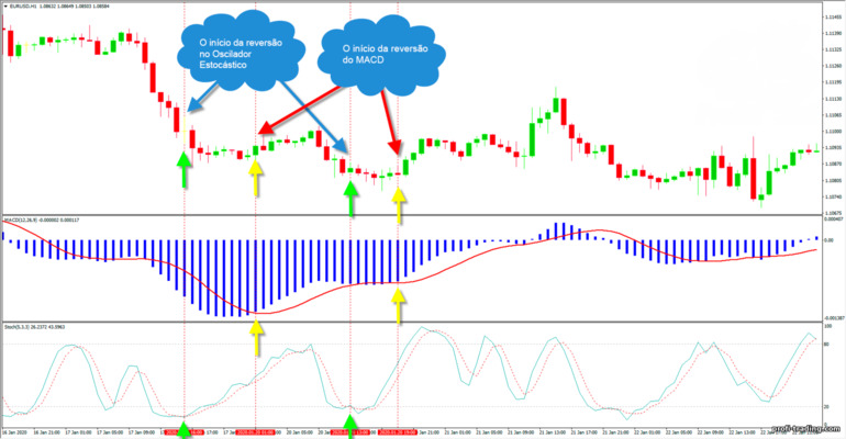 retrocessos no oscilador estocástico e MACD
