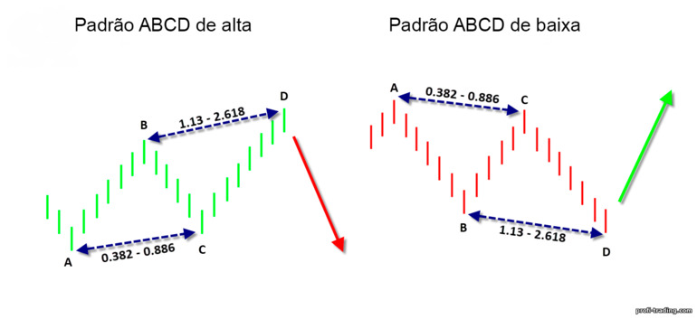 Padrão ABCD