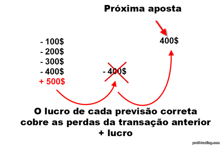 Estratégia de pirâmide em opções binárias