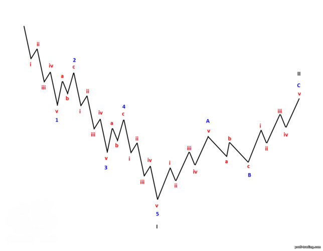 estrutura fractal para tendência de baixa