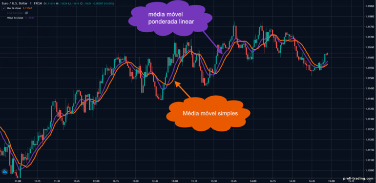 comparação da média móvel LW com a média móvel simples