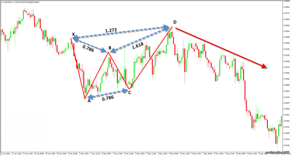 padrão correto de borboleta Gartley padrão correto de borboleta Gartley