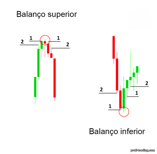 balanço superior e inferior