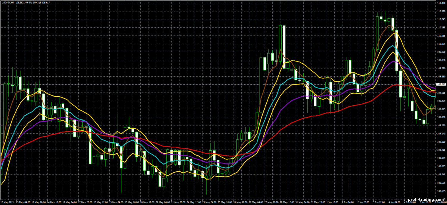 Estratégia para opções binárias, Forex e CFD - 4 EMA e Channel Trading System