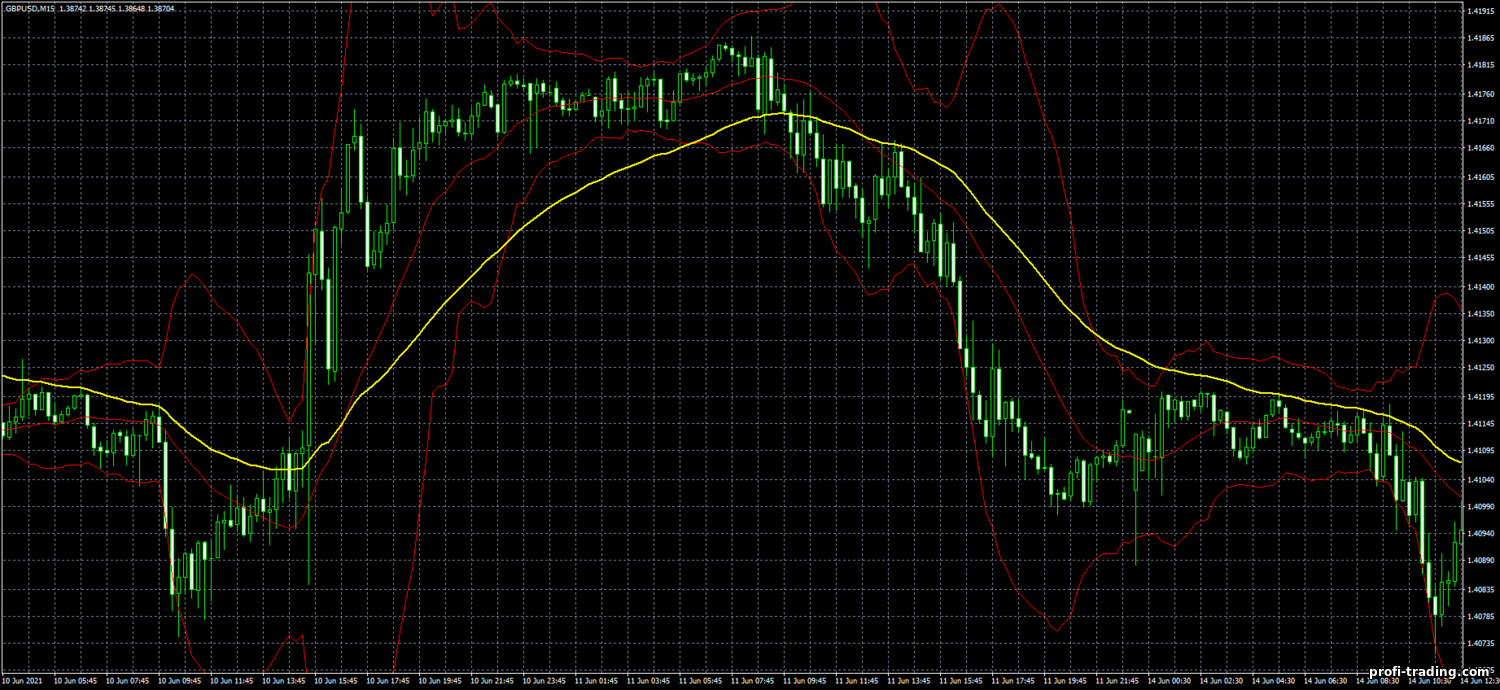 Estratégia para opções binárias, Forex e CFD - Bollinger Bands Trend Trading System