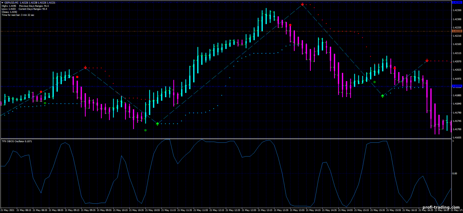 Estratégia para opções binárias, Forex e CFD - TFX Obos Scalping