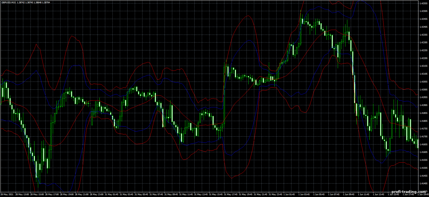 Estratégia para opções binárias, Forex e CFD - Bollinger Bands Reversal Trading System