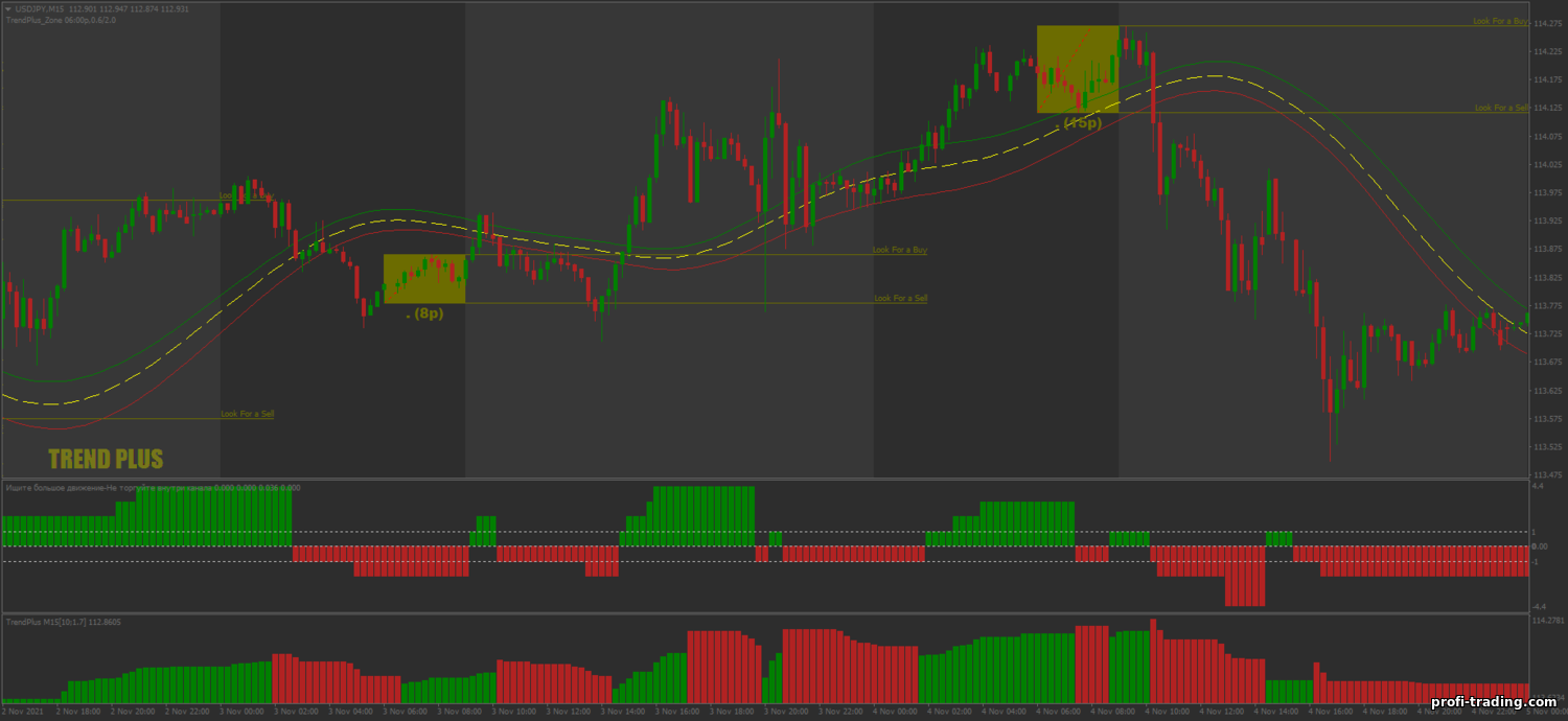 Estratégia para opções binárias, Forex e CFD - Trend Plus Breakout