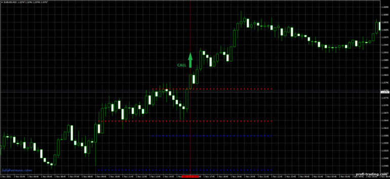 Estratégia para opções binárias, Forex e CFD - Hans Breakout: sinal de subida