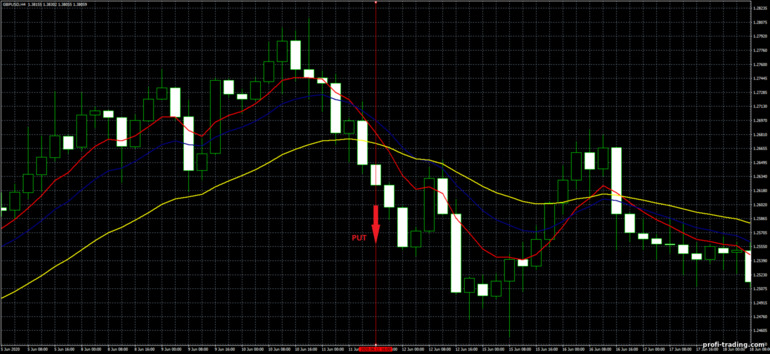 Estratégia para opções binárias, Forex e CFD - 4H Trend Trading System: sinal para baixo