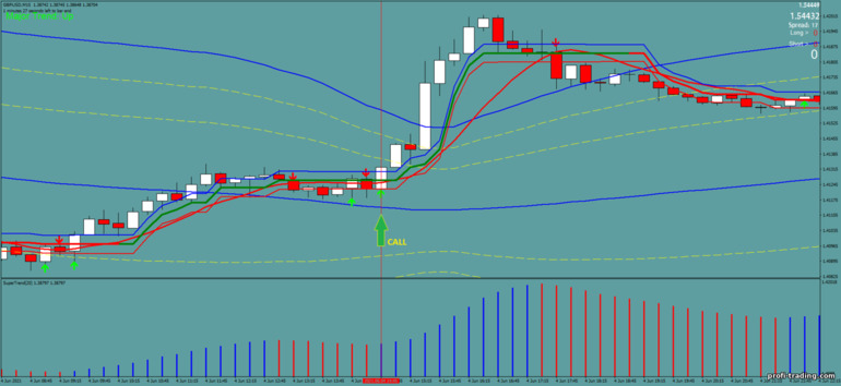 Estratégia para opções binárias, Forex e CFD - Bollinger Bands with Supertrend: sinal de subida