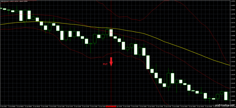 Estratégia para opções binárias, Forex e CFD - Bollinger Bands Trend Trading System