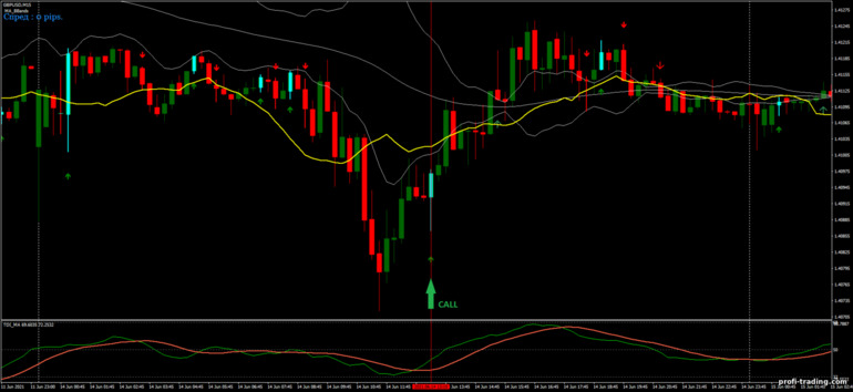 Estratégia para opções binárias, Forex e CFD - MA Bollinger Bands Trading: sinal de subida