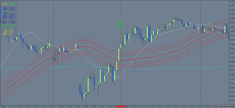 Estratégia para opções binárias, Forex e CFD - Range Breakout Trading System: sinal de subida