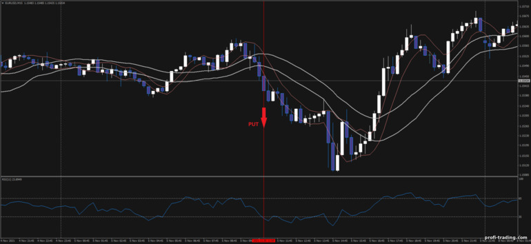 Estratégia para opções binárias, Forex e CFD - Double Channel Breakout: sinal para baixo