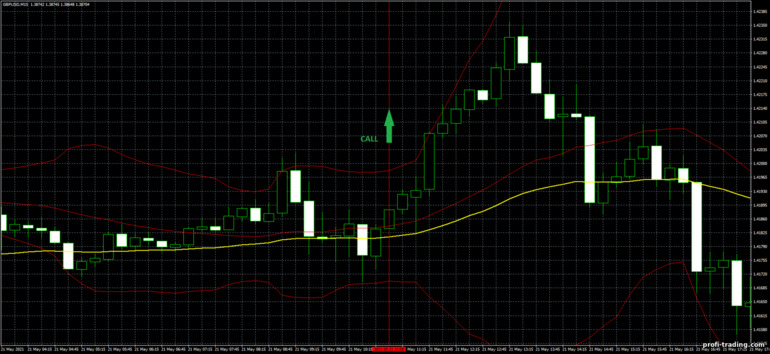 Estratégia para opções binárias, Forex e CFD - Bollinger Bands Trend Trading System: sinal PARA CIMA