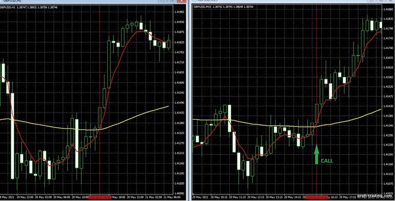 Estratégia para opções binárias, Forex e CFD - 100 EMA MultitimeFrame Trading System: sinal de subida