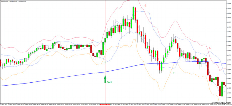 Estratégia para opções binárias, Forex e CFD - Bollinger Jurik Stark Band - Trend Following: sinal de subida