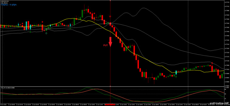 Estratégia para opções binárias, Forex e CFD - MA Bollinger Bands Trading: sinal para baixo