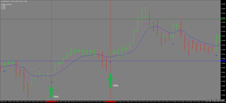 Estratégia para opções binárias, Forex e CFD - Precision Scalping: sinal de subida