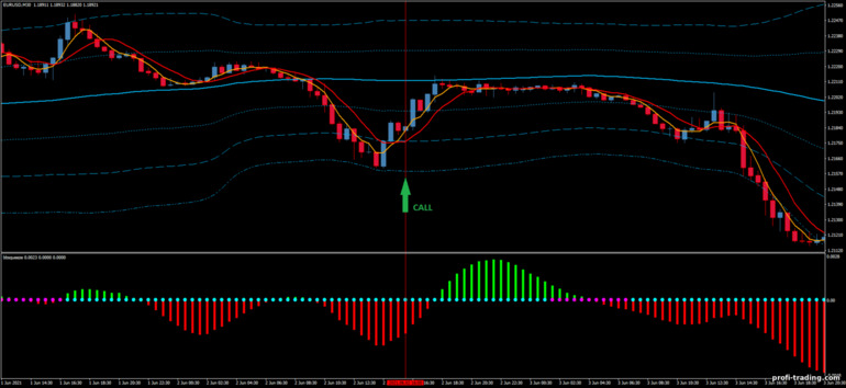 Estratégia para opções binárias, Forex e CFD - Bollinger Band Squeeze Reversal System: sinal de subida