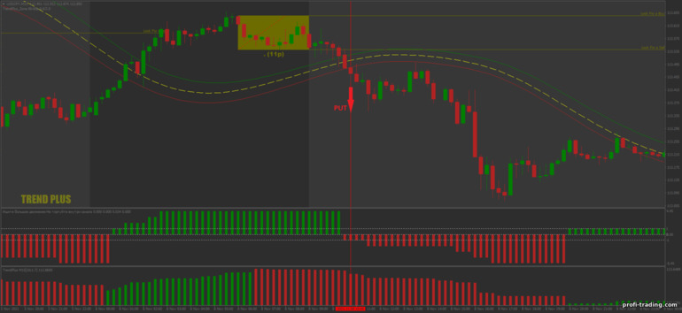 Estratégia para opções binárias, Forex e CFD - Trend Plus Breakout: sinal para baixo