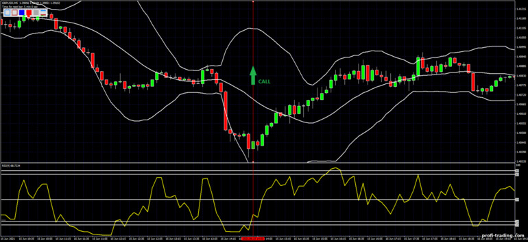 Estratégia para opções binárias, Forex e CFD - Bollinger Bands with fast RSI: sinal de subida