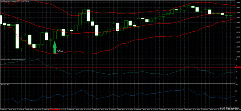 Estratégia para opções binárias, Forex e CFD - Bollinger Bands, RSI and ADX: sinal PARA CIMA