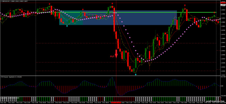 Estratégia para opções binárias, Forex e CFD - Best Intraday Breakout: sinal para baixo