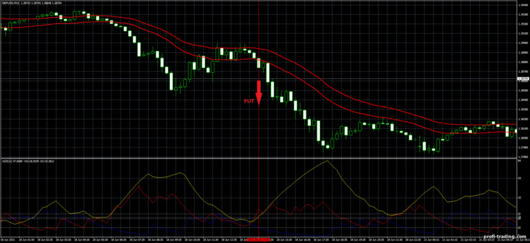 Estratégia para opções binárias, Forex e CFD - ADX and Moving Average Channel Trading System: sinal para baixo