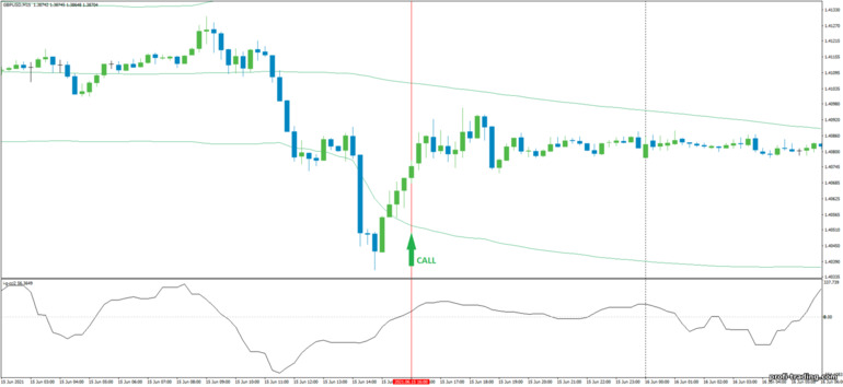 Estratégia para opções binárias, Forex e CFD - CCI with Bollinger Bands Bounce: sinal de subida