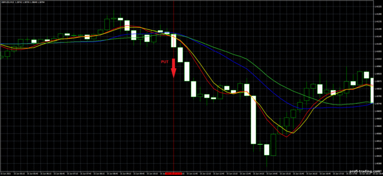 Estratégia para opções binárias, Forex e CFD - Moving Average Crossover Trading System: sinal para baixo