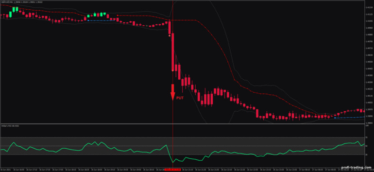 Estratégia para opções binárias, Forex e CFD - Wilder's RSI Band Breakout: sinal para baixo