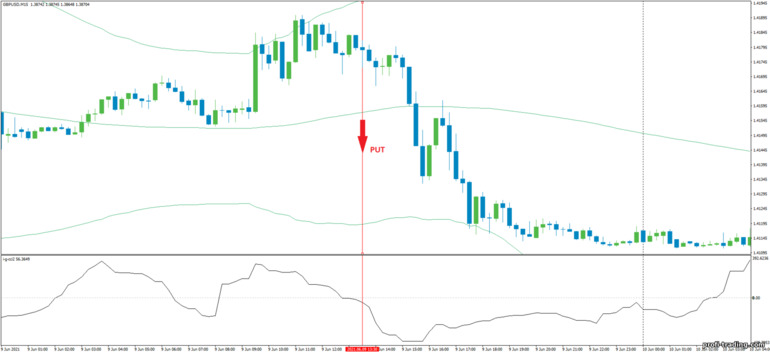 Estratégia para opções binárias, Forex e CFD - CCI with Bollinger Bands Bounce: sinal para baixo