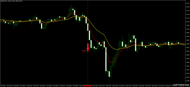 Estratégia para opções binárias, Forex e CFD - Trend Follow Trading System: sinal para baixo