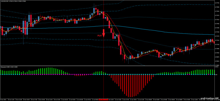 Estratégia para opções binárias, Forex e CFD - Bollinger Band Squeeze Reversal System: sinal para baixo