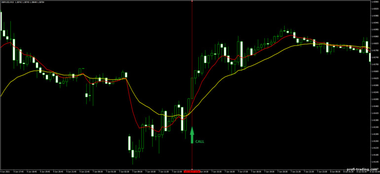 Estratégia para opções binárias, Forex e CFD - Trend Follow Trading System: sinal de subida