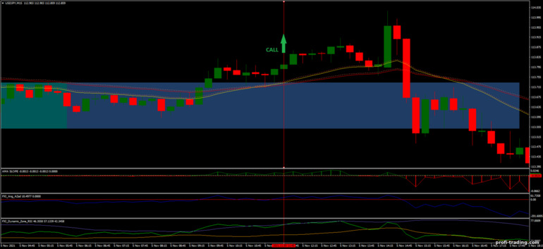 Estratégia para opções binárias, Forex e CFD - FX Breakout: sinal de subida