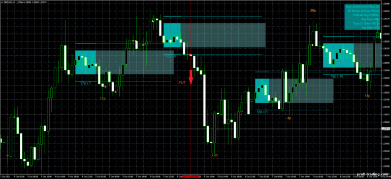 Estratégia para opções binárias, Forex e CFD - SQ Dynamic Breakout box mq4: sinal para baixo