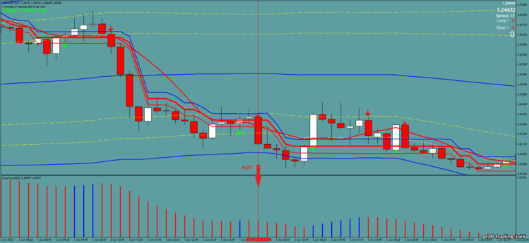 Estratégia para opções binárias, Forex e CFD - Bollinger Bands with Supertrend: sinal para baixo