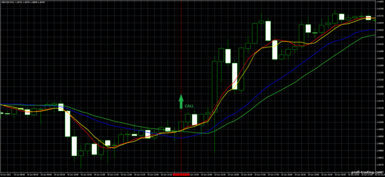 Estratégia para opções binárias, Forex e CFD - Moving Average Crossover Trading System: sinal de subida