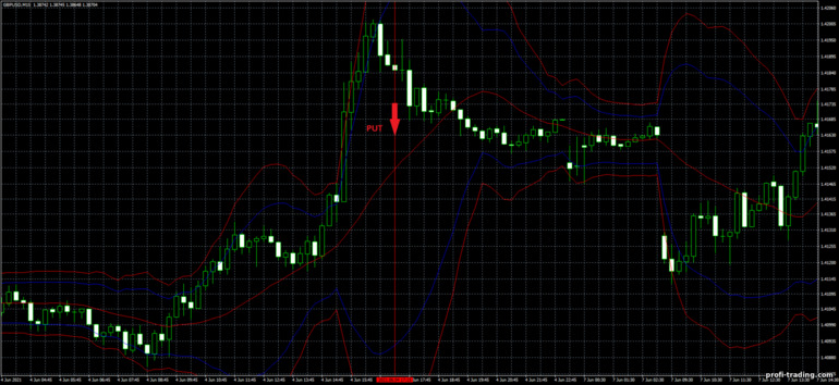 Estratégia para opções binárias, Forex e CFD - Bollinger Bands Reversal Trading System