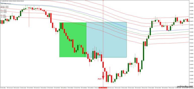 Estratégia para opções binárias, Forex e CFD - Tunnel with Box Breakout V.5: sinal para baixo