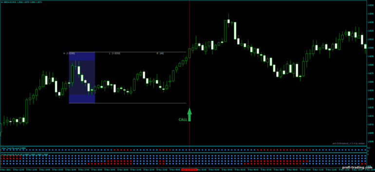 Estratégia para opções binárias, Forex e CFD - Joker Breakout: sinal de subida